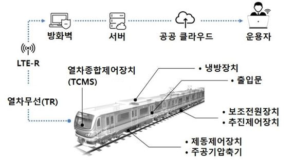 ▲ ICT기반 전동차 스마트 예지검수 시스템 구성도. 부산교통공사 제공