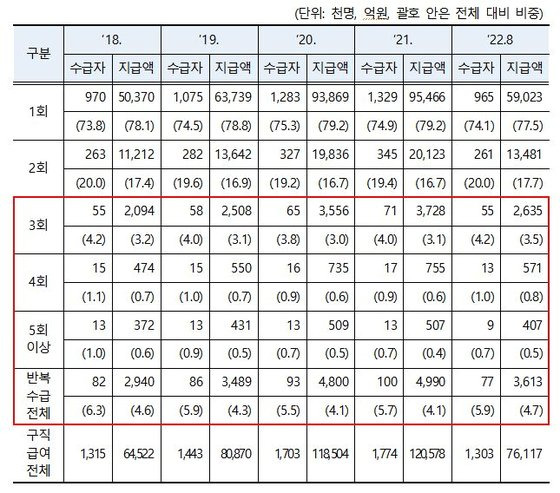 실업급여 전체 수급자 중 반복 수급자 현황. 자료=고용노동부