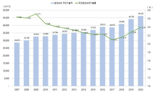 연도별 환경보호 지출액과 지출률. [환경부 제공. 재판매 및 DB 금지]