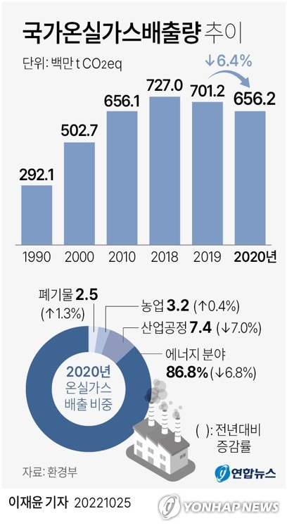 [그래픽] 국가온실가스배출량 추이 (서울=연합뉴스) 이재윤 기자 = 환경부 온실가스종합정보센터는 2020년 국가온실가스배출량을 6억5천622만t으로 확정했다고 25일 밝혔다.
    재작년 전체 배출량의 86.8%(5억6천992만t)를 차지한 에너지 분야 감소 폭이 6.8%(4천165만t)로 상대적으로 컸다. 
    yoon2@yna.co.kr
    트위터 @yonhap_graphics  페이스북 tuney.kr/LeYN1