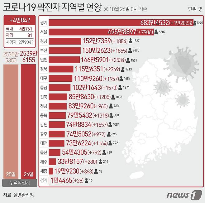 26일 질병관리청 중앙방역대책본부에 따르면 이날 0시 기준 국내 코로나19 누적 확진자는 4만842명 증가한 2539만6155명으로 나타났다.ⓒ News1 윤주희 디자이너