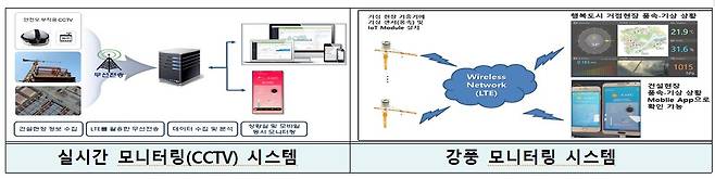 안전사고 예방 위한 실시간·강풍 모니터링 시스템. (행복청 제공.) / 뉴스1