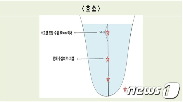 전북도가 전날(25일) 정읍지역 시민단체가 발표한 옥정호 수질검사 결과를 반박하며 제시한 정상적 채수방법 및 위치 모형도.(전북도 제공)2022.10.26/뉴스1