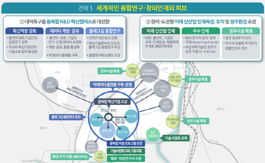 대덕특구 재창조 종합계획 중 첫번째 전략 세계적인 융합연구·창의인재의 허브