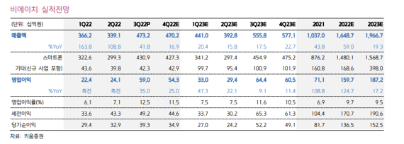 비에이치, 가파른 전망치 상향 가능성 커-키움