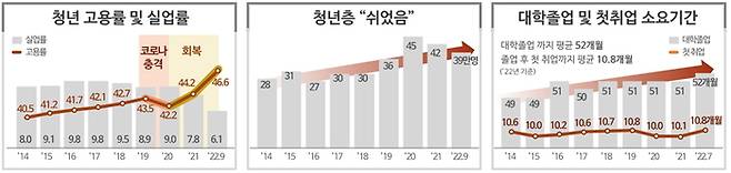 청년고용 관련 통계. 고용노동부 제공