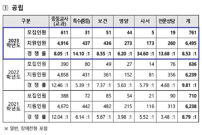 2021~2023학년도 공립 중등학교교사, 특수(중등)·보건·영양·사서·전문상담교사 임용후보자 선정경쟁시험 응시원서 접수현황,. (서울시교육청 제공)