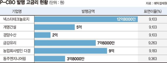 P-CBO 금리마저 10% 육박… 고금리 수렁에 빠진