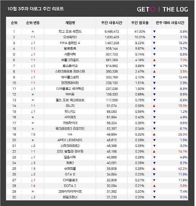 10월 3주 PC방 순위(자료 출처-더로그)