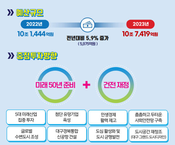 대구시 2023년 예산안 인포그래픽. 대구시 제공