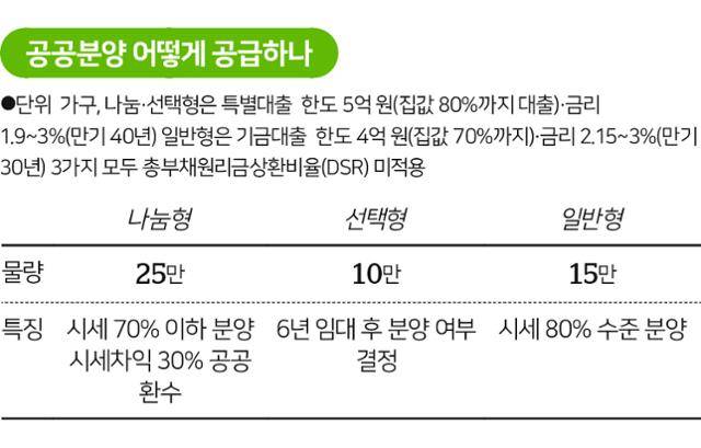 윤석열 정부의 공공분양 아파트 3가지 유형. 그래픽=송정근 기자