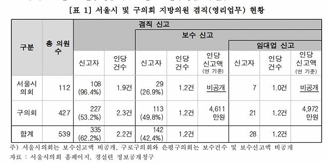 /사진=경실련 제공