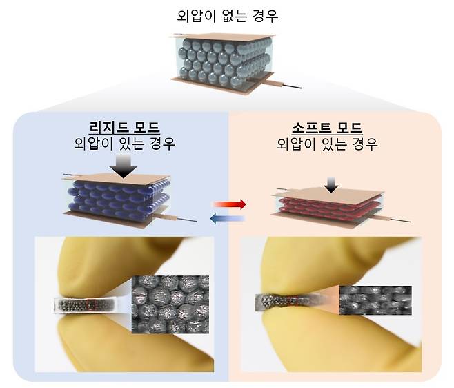 미세유체기반 갈륨 미세방울 제작 과정 개념도(왼쪽), 프린팅된 갈륨-탄성 중합체로 제작한 가변 강성 압력 센서 개념도 및 내부 갈륨-탄성 중합체 현미경 사진(오른쪽).[KAIST 제공]