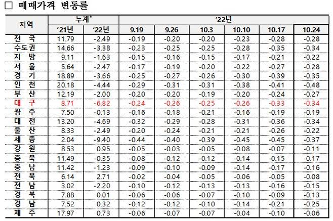 한국부동산원 제공