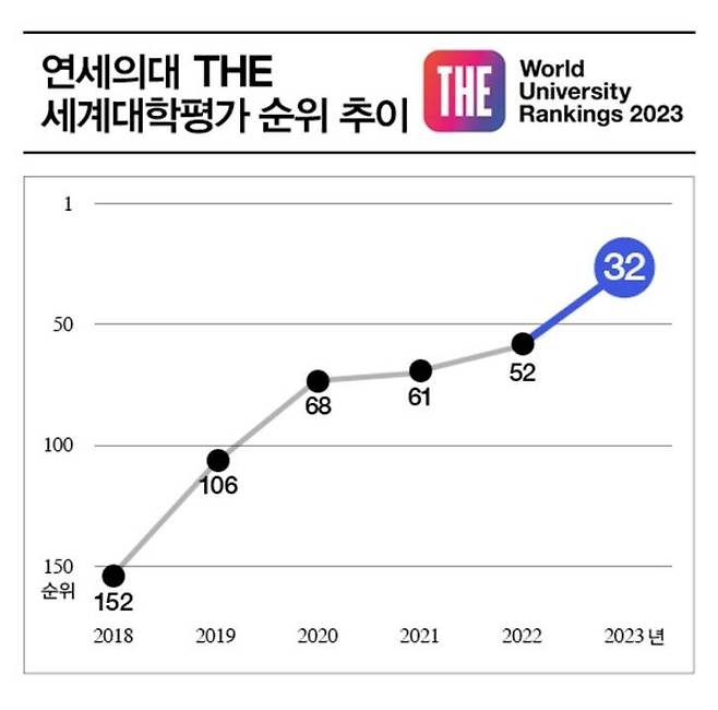 연세대 의대 THE 세계대학평가 순위 추이 [세브란스병원 제공. 재판매 및 DB 금지]