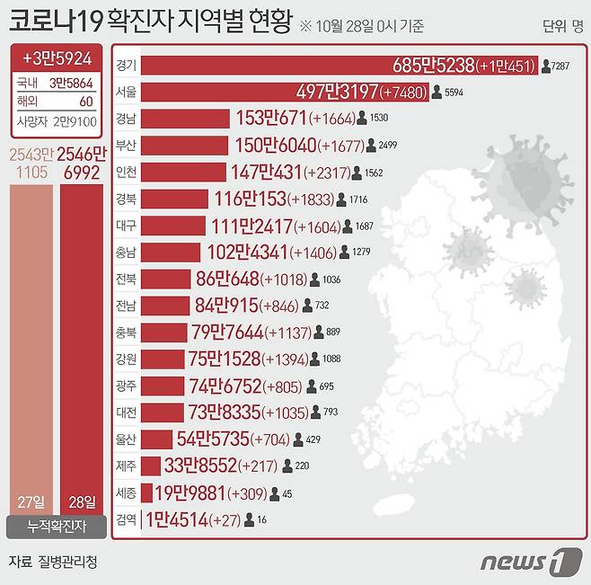 28일 질병관리청 중앙방역대책본부에 따르면 이날 0시 기준 국내 코로나19 누적 확진자는 3만5924명 증가한 2546만6992명으로 나타났다. 신규 확진자 3만5924명(해외유입 60명 포함)의 신고 지역은 서울 7480명(해외 4명), 부산 1677명, 대구 1604명(해외 4명), 인천 2317명, 광주 805명(해외 1명), 대전 1035명(해외 5명), 울산 704명(해외 1명), 세종 309명(해외1명), 경기 1만451명(해외 4명), 강원 1394명(해외 1명), 충북 1137명(해외 1명), 충남 1406명, 전북 1018명(해외 2명), 전남 86명(해외 4명), 경북 1833명, 경남 1644명(해외 2명), 제주 217명(해외 3명), 검역 과정 27명이다. ⓒ News1 윤주희 디자이너