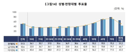 제8회 지방선거 성·연령별 투표율. 선관위 제공