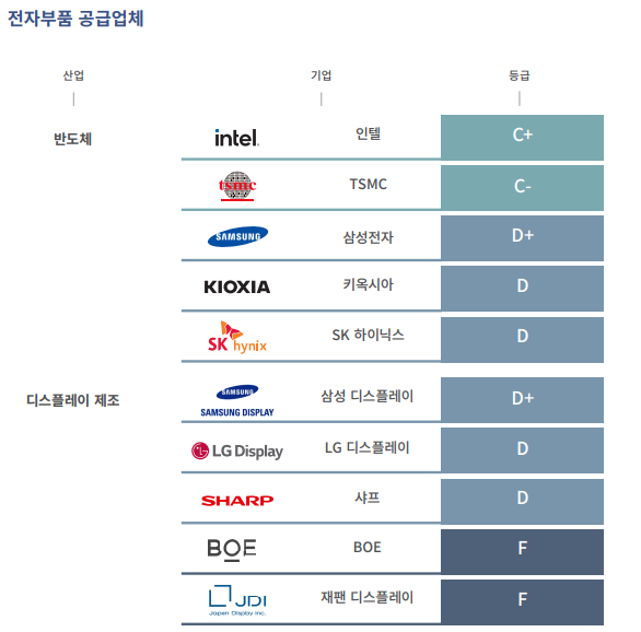 자료 : 그린피스 ‘온실가스 배출의 외주화’ 보고서