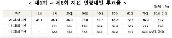자료=중앙선거관리위원회