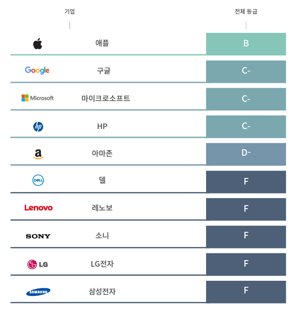 전자제품 브랜드사의 자사 및 공급망 탈탄소화 노력 평가 결과. 그린피스 제공