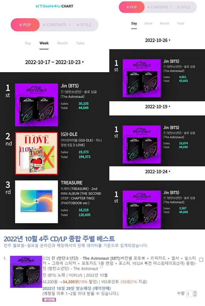 방탄소년단 진 'The Astronaut', 케이타운포유·예스24 10월 3주차 1위