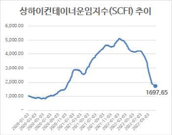 (자료=해운업계)