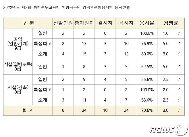 충북교육청 2022년도 2회 지방공무원 시험 응시 현황.(충북교육청 제공)/ 뉴스1