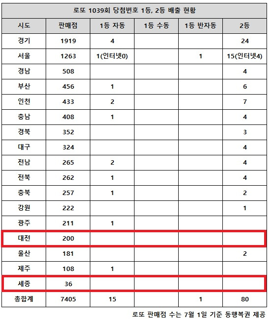 동행복권이 29일 추첨한 로또 1039회 당첨번호 조회 결과 1등은 16명, 2등은 80게임이다. 전국 17개 시도 중 대전, 세종 지역에서는 고액(1,2등) 당첨 판매점이 단 한 곳도 나오지 않았다.