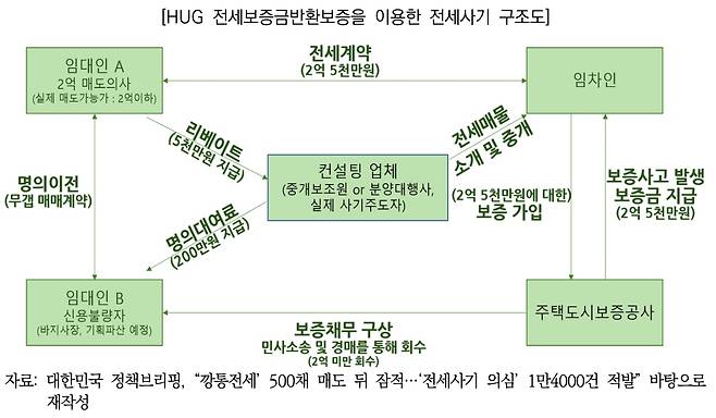 HUG 전세보증금반환보증을 이용한 전세사기 구조도. /국회 예산정책처 '2023년도 예산안 총괄 분석' 보고서