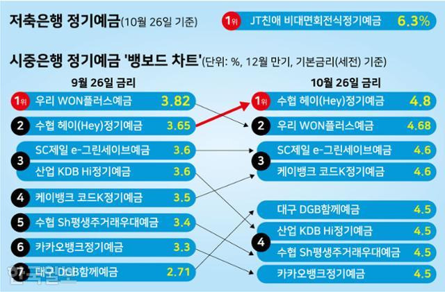 시중은행 정기예금 '뱅보드 차트'. 그래픽=강준구 기자