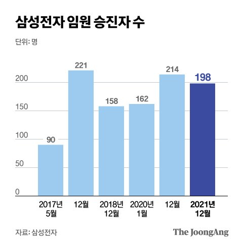 삼성전자 임원 승진자 수. 그래픽=김현서 kim.hyeonseo12@joongang.co.kr