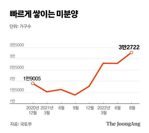 빠르게 쌓이는 미분양 그래픽 이미지. [자료제공=국토부]