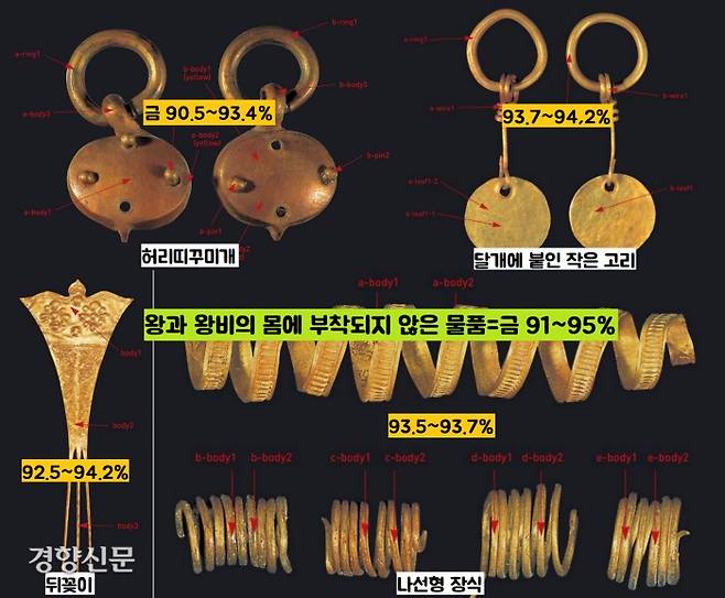 무령왕 부부의 몸에 착장되지 않고 그 부품으로 사용되었거나 단순한 부장품으로 넣은 물품은 상대적으로 금순도가 낮은 재료(91~95% 내외)를 쓴 것으로 분석됐다.