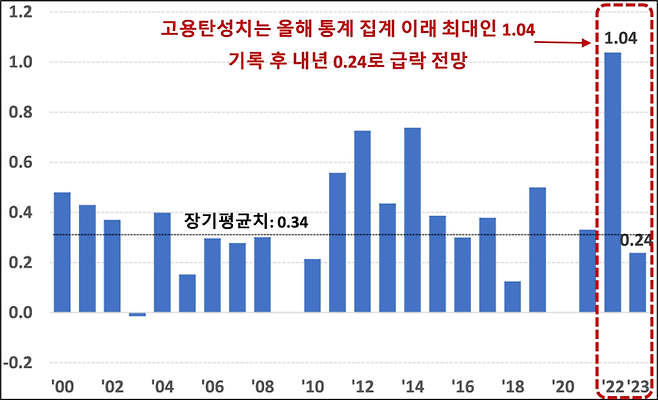 고용탄성치 추이. 대한상공회의소 제공