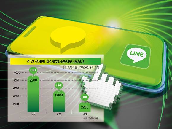 라인 전세계 월간 활성 사용자 수(MAU)/그래픽=김은옥 기자