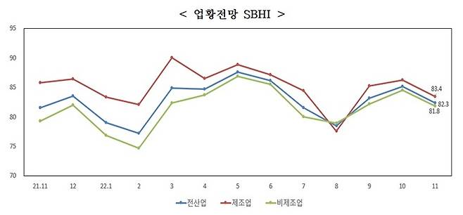 [서울=뉴시스] 업황전망 SBHI 추이. (사진=중소기업중앙회 제공) 2022.10.30. photo@newsis.com *재판매 및 DB 금지