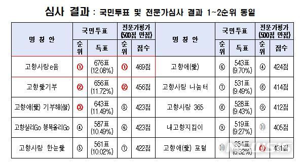 [세종=뉴시스] 고향사랑기부제 종합정보시스템 명칭 공모 결과. (자료= 행정안전부 제공)