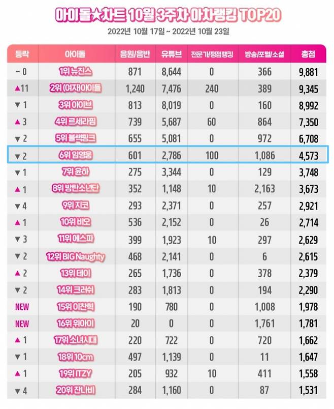 'TOP' 임영웅, 아이돌차트 아차랭킹 솔로가수 1위