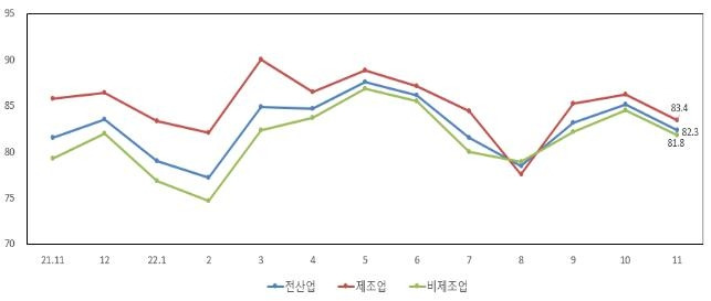 업황 경기 전망지수 추이  [중소기업중앙회 제공. 재판매 및 DB 금지]