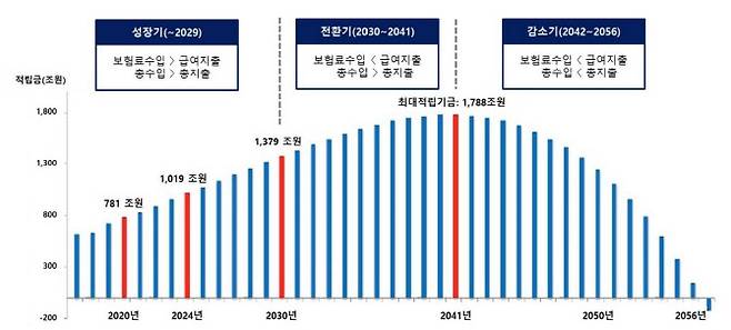 제4차 국민연금재정계산(2018년)(자료 = 국민연금연구원)