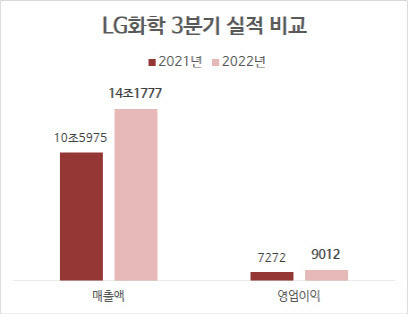 연결기준, 단위=억원, 자료=LG화학