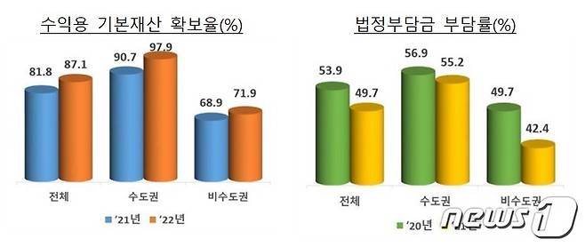 4년제 대학 수익용 기본재산 확보율과 법정부담금 부담률 추이. (교육부 제공)