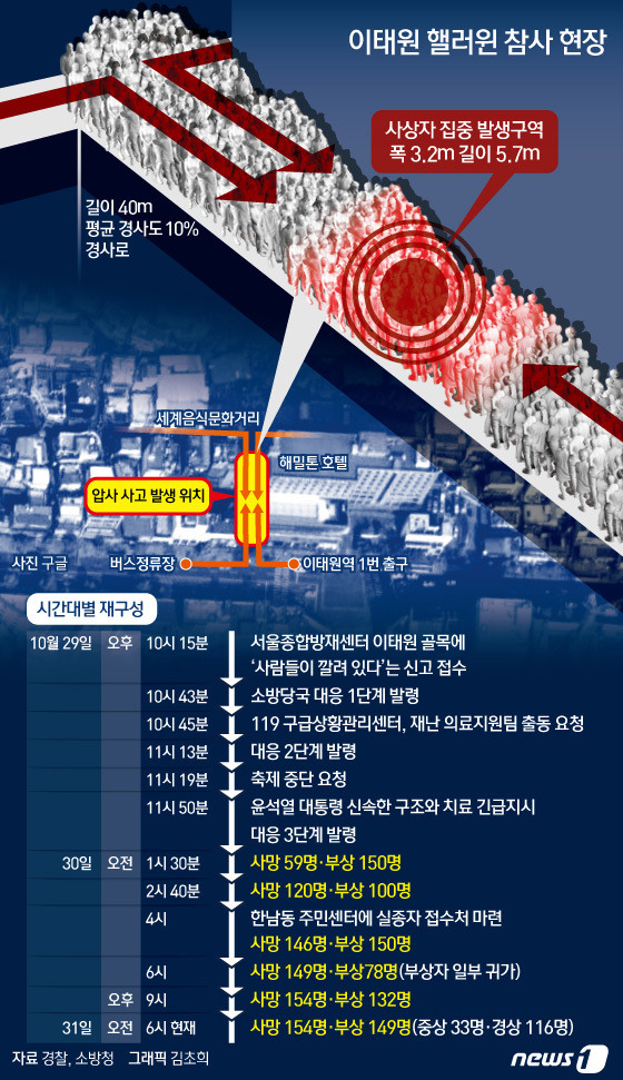 중앙재난안전대책본부(중대본)는 31일 오전 6시 기준 이태원 압사 사고로 인한 인명피해가 사망자 154명, 중상자 33명, 경상자 116명 등 총 303명이라고 밝혔다. ⓒ News1 김초희 디자이너