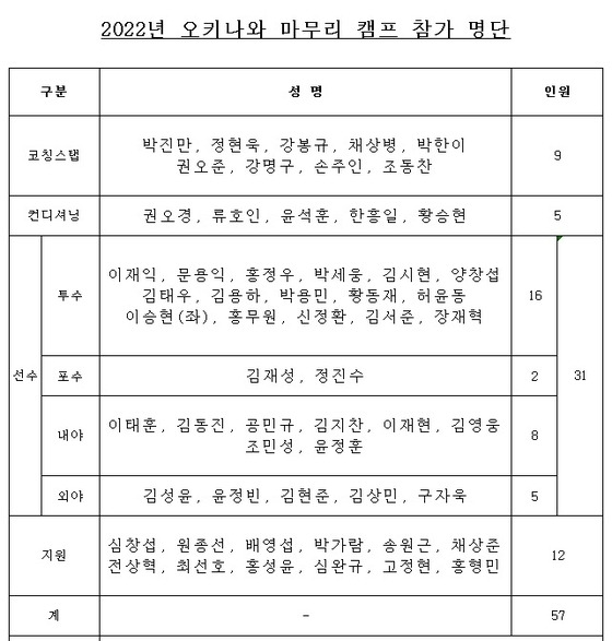 삼성 마무리 캠프 명단.(삼성 라이온즈 제공)