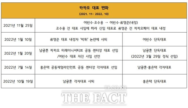 카카오는 지난해 11월부터 올해 10월까지 총 5번의 굵직한 대표진 변화를 겪었다. /최문정 기자