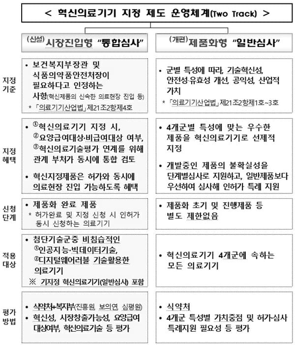 혁신의료기기 지정은 앞으로 투-트랙(Two Track)으로 바뀐다. (표=보건복지부)