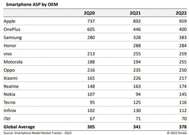 스마트폰 평균판매가격(ASP) 비교 (자료=옴디아)