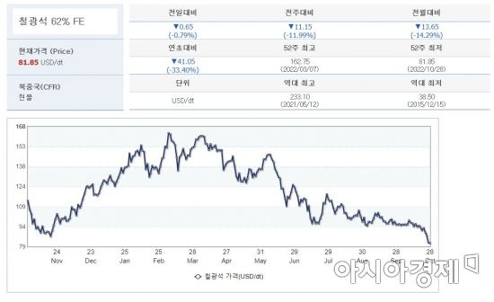 철광석 가격 추이(자료:산업통상자원부)