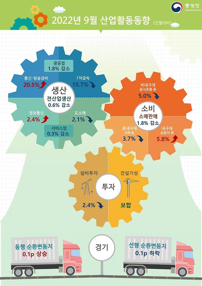 2022년 9월 산업활동동향. /통계청 제공