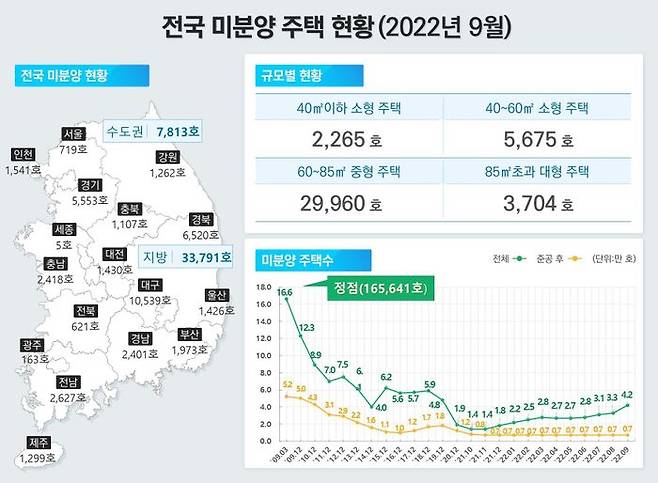 금리 인상과 경기 침체 등의 영향으로 미분양 주택이 빠른 속도로 늘고 있다. ⓒ국토부